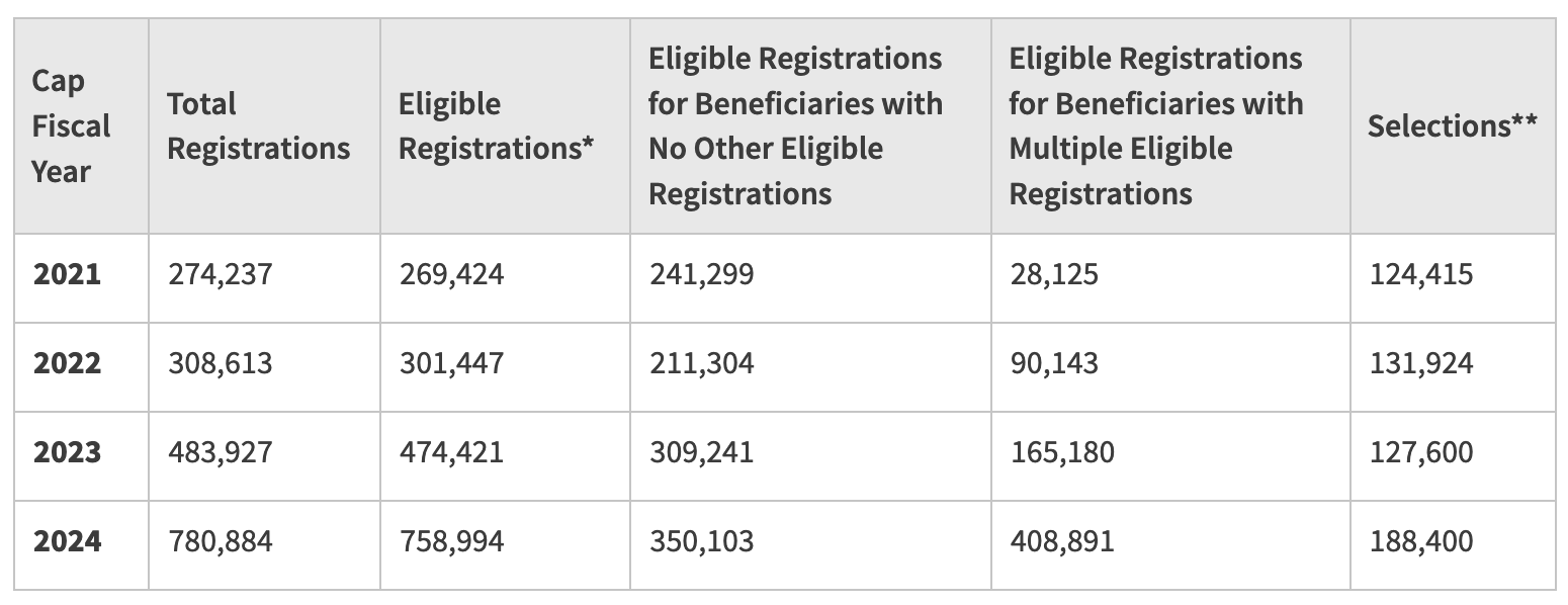 FY2025 H1B Visa Lottery: What You Need To Know?